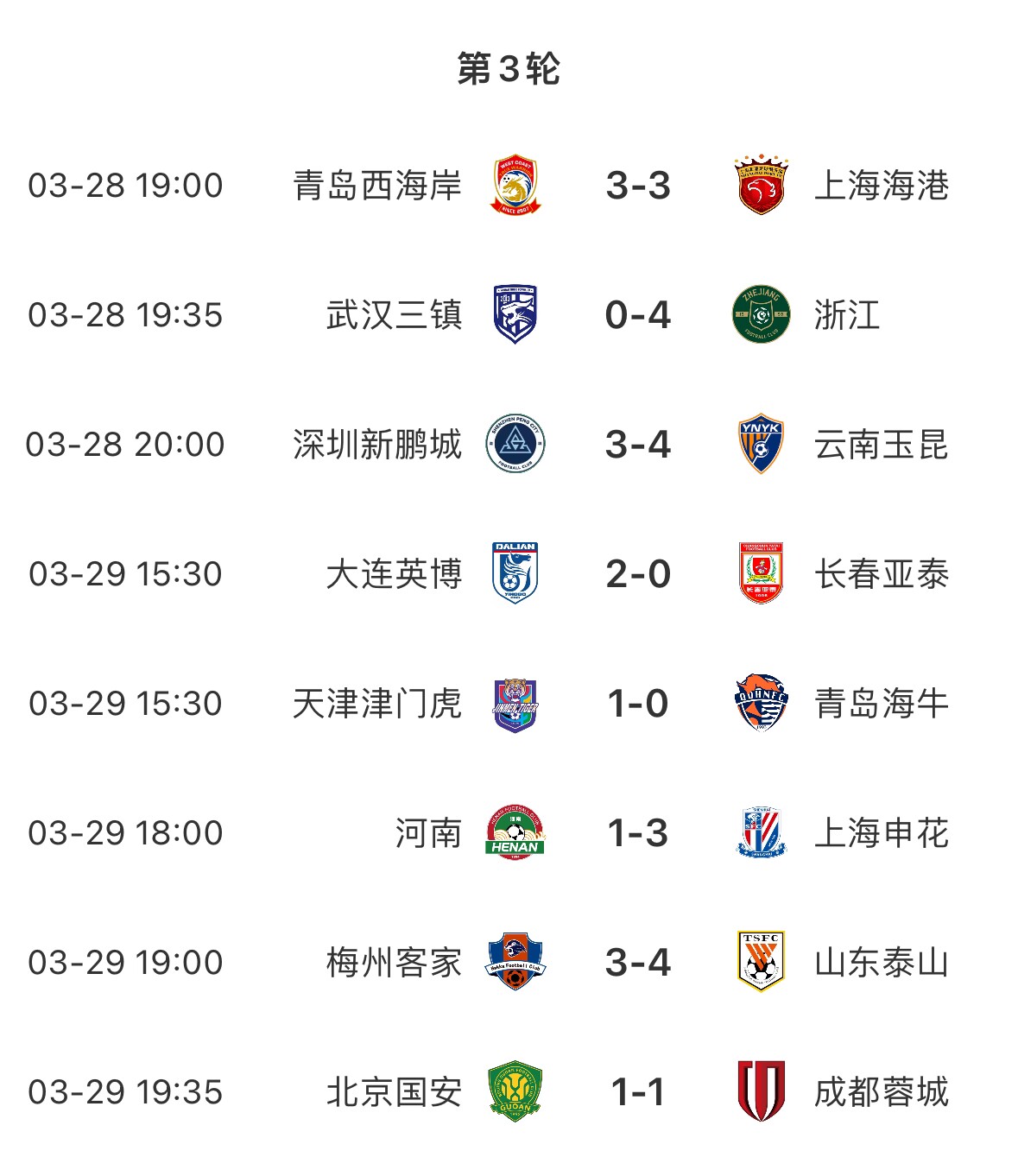 進(jìn)球盛宴！8場中超共打入33粒進(jìn)球，有三場比賽至少產(chǎn)生6個(gè)進(jìn)球