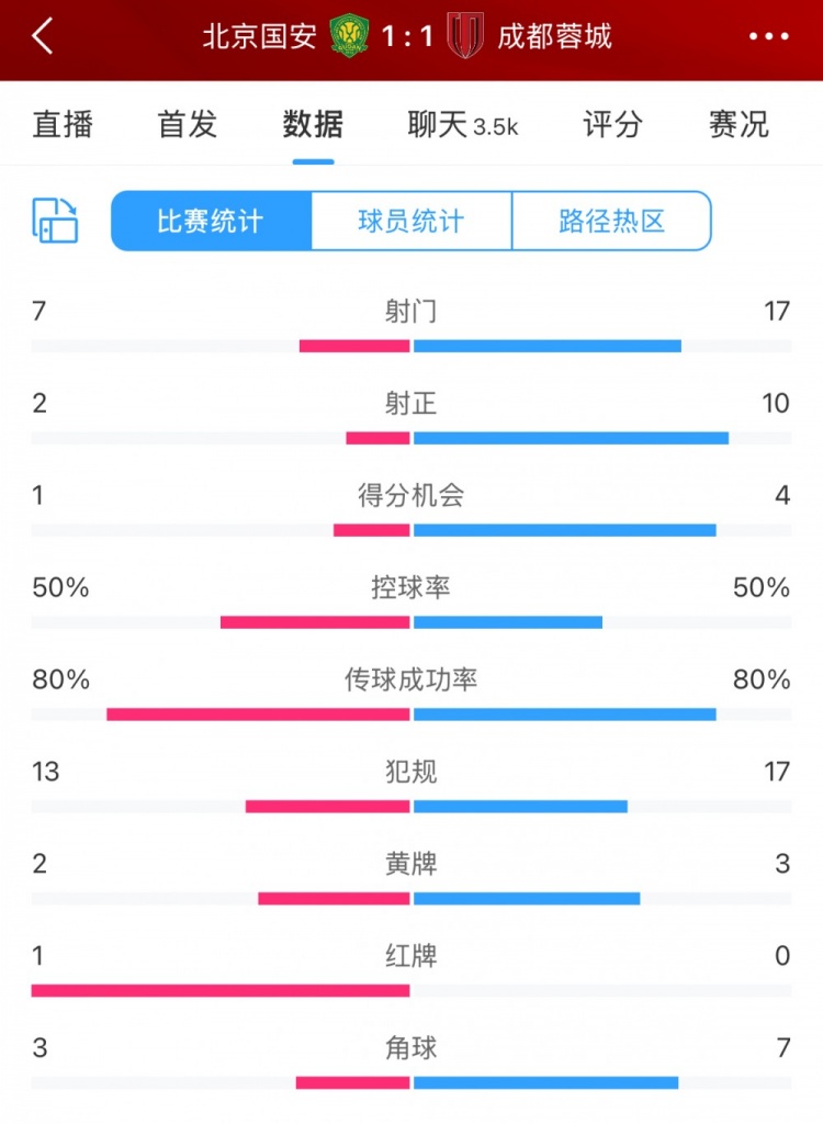 全場數(shù)據(jù)：蓉城多一人場面占優(yōu) 射門17比7、射正10比2壓過國安