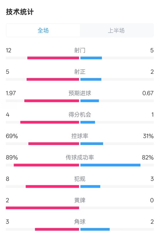 拜仁半場1-1圣保利數(shù)據(jù)：射門12-5，射正5-2，控球率69%-31%