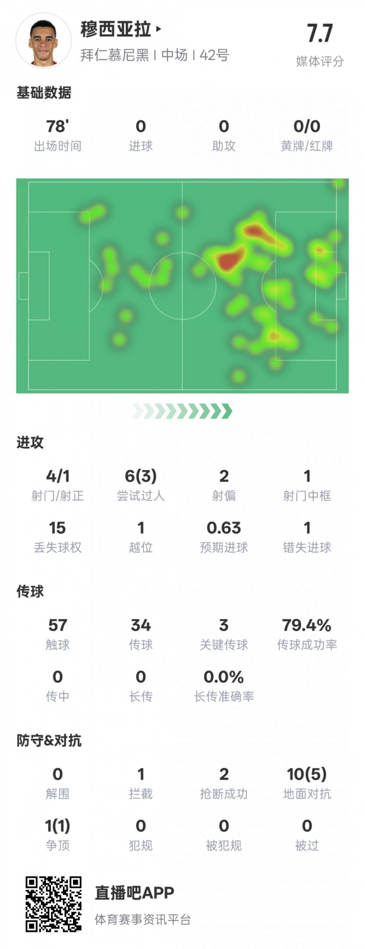 穆西亞拉本場數(shù)據(jù)：3過人成功3關鍵傳球&錯失1進球機會，評分7.6