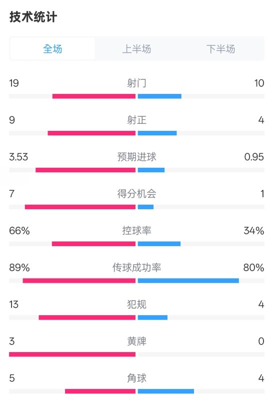 拜仁3-2圣保利全場(chǎng)數(shù)據(jù)：射門19-10，射正9-4，控球率66%-34%