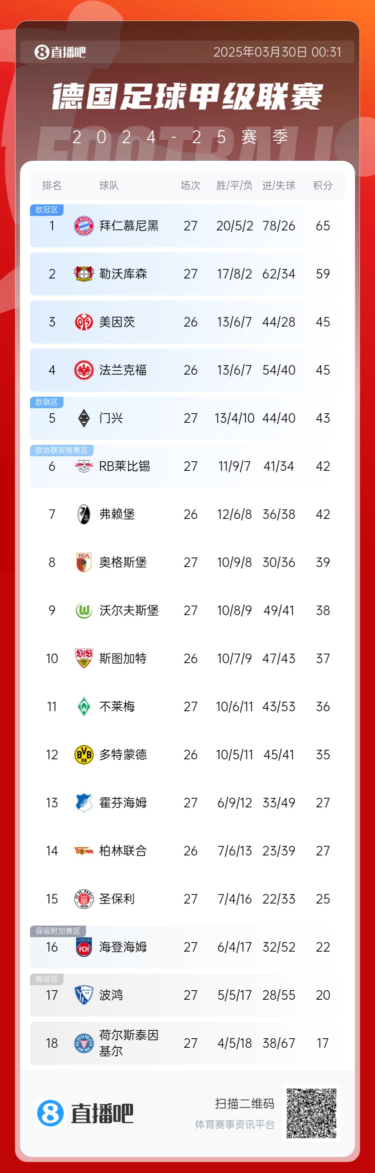 6分差距！拜仁藥廠剩余7輪對(duì)比：4對(duì)手相同，后者多踢倆保級(jí)隊(duì)