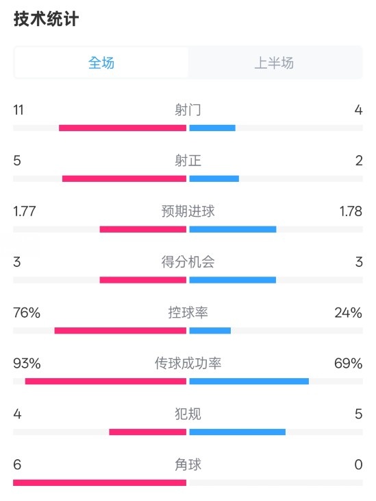皇馬半場1-2萊加內(nèi)斯數(shù)據(jù)：射門11-4，射正5-2，控球率76%-24%