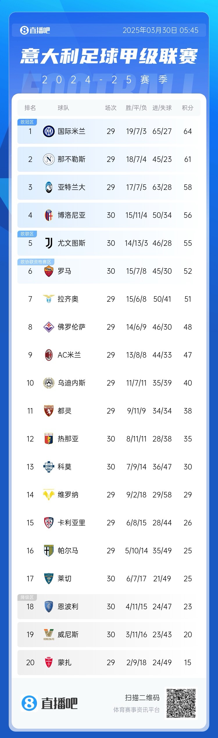 超級(jí)補(bǔ)鍋匠！意甲積分：羅馬7連勝距第4名4分 尤文取勝仍第5