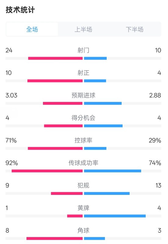 皇馬3-2萊加內(nèi)斯全場數(shù)據(jù)：射門24-10，射正10-4，控球率71%-29%