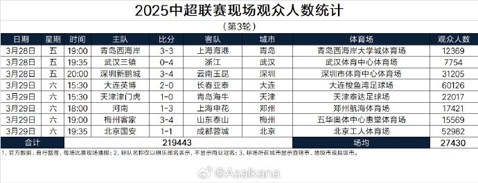 本輪現(xiàn)場觀眾總數(shù)219443人歷史第25；場均27430人歷史第24