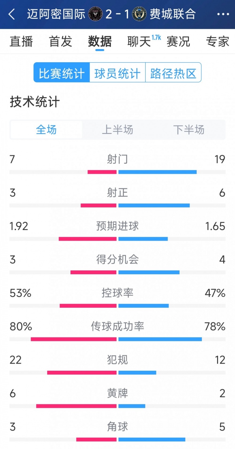 效率占優(yōu)！邁阿密?chē)?guó)際2-1費(fèi)城聯(lián)合全場(chǎng)數(shù)據(jù)：射門(mén)7-19，射正3-6