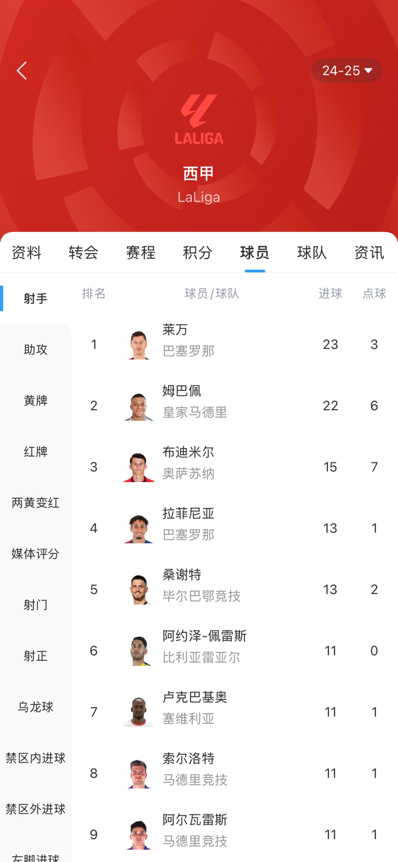 白熱化！西甲金靴最新賠率：萊萬1.9、姆巴佩2.0，兩人僅差1球！