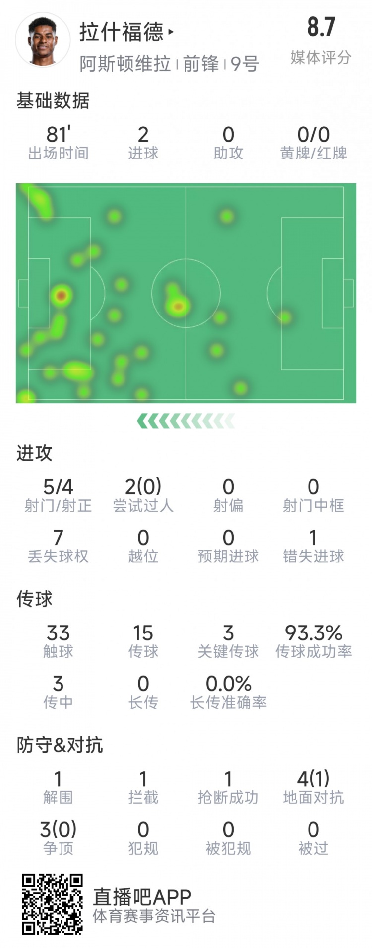 拉什福德本場數(shù)據(jù)：梅開二度，5次射門4次射正，3次關(guān)鍵傳球
