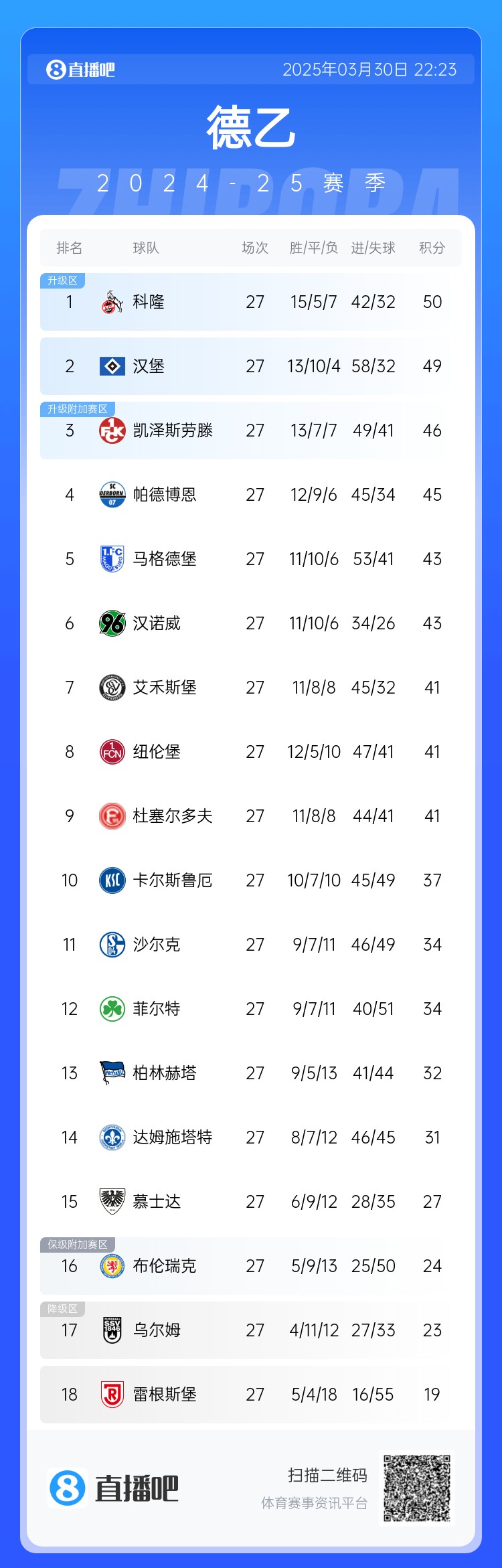 激烈！德乙積分：漢堡第2落后第1科隆1分，3-9名差5分&k神帶隊第8