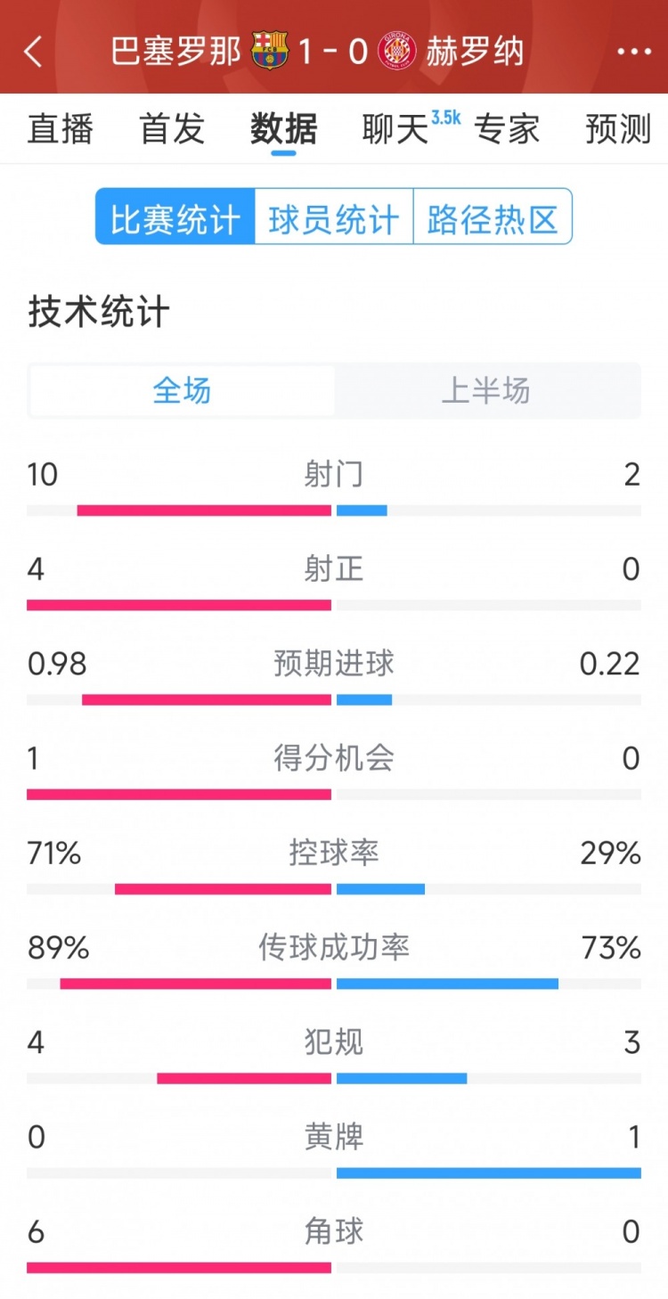 一球領(lǐng)先，巴薩vs赫羅納半場數(shù)據(jù)：射門10-2，射正4-0