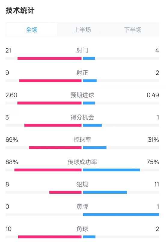巴薩4-1赫羅納全場(chǎng)數(shù)據(jù)：射門(mén)21-4，射正9-2，控球率69%-31%