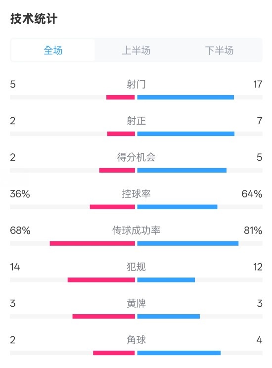 伯恩茅斯1-2曼城全場數(shù)據(jù)：射門5-17，射正2-7，控球率36%-64%