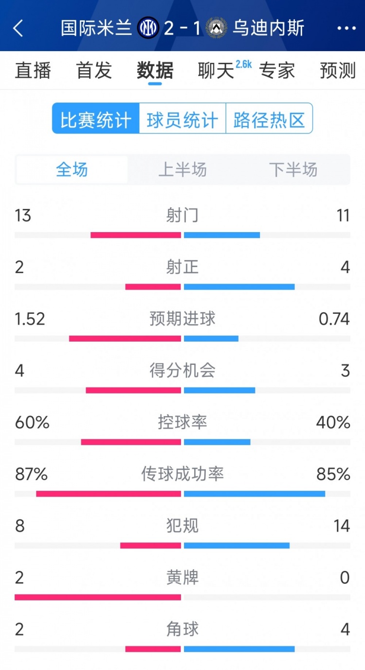 國(guó)米2射正進(jìn)2球，國(guó)米2-1烏迪內(nèi)斯全場(chǎng)數(shù)據(jù)：射門13-11，射正2-4